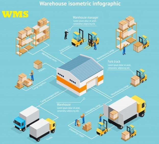 What is a warehouse management system? - Bizbloqs Logistics Management